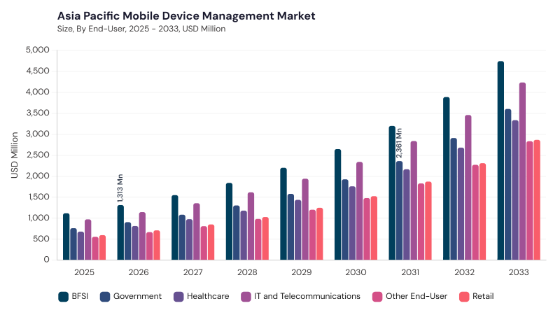 Asia Pacific Mobile Device Management Market segment size and growth forecast Asia Pacific Mobile Device Management Market segment size and growth forecast