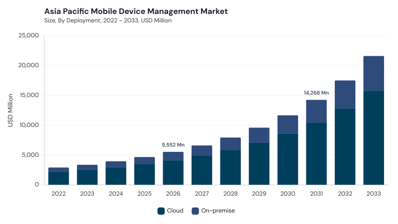 Asia Pacific Mobile Device Management Market size and growth forecast (2022-2033) Asia Pacific Mobile Device Management Market size and growth forecast (2022-2033)