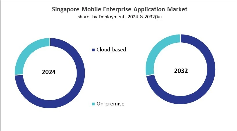 Asia Pacific Mobile Enterprise Application Market Size by Segmentation Specific with Country Asia Pacific Mobile Enterprise Application Market Size by Segmentation Specific with Country