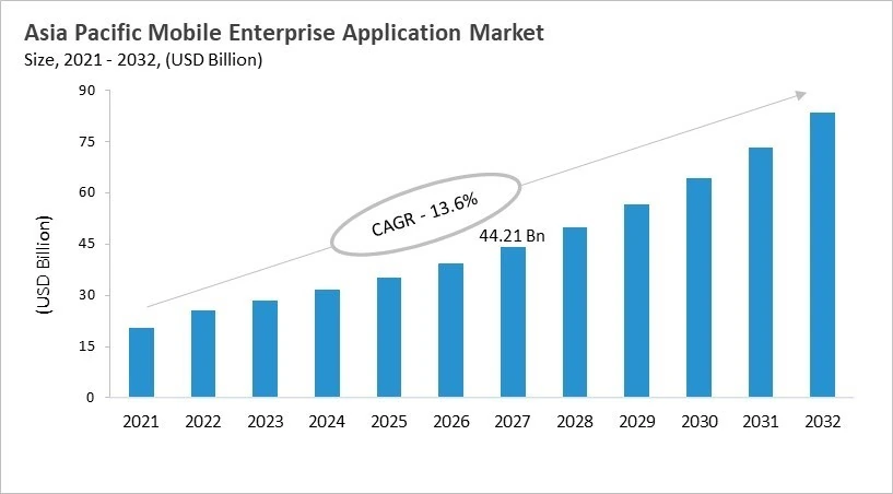 Asia Pacific Mobile Enterprise Application Market Size, 2021 - 2032 Asia Pacific Mobile Enterprise Application Market Size, 2021 - 2032
