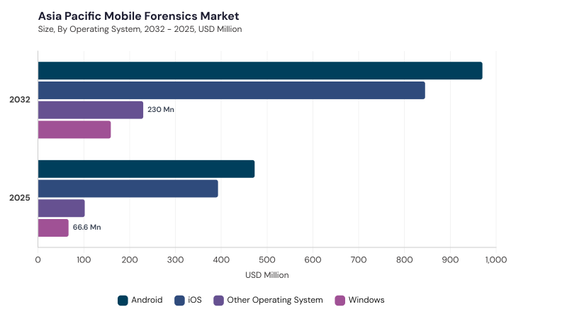 Asia Pacific Mobile Forensics Market segment size and growth forecast Asia Pacific Mobile Forensics Market segment size and growth forecast