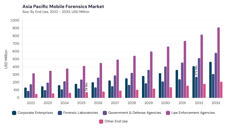 Asia Pacific Mobile Forensics Market size and growth forecast (2022-2033) Asia Pacific Mobile Forensics Market size and growth forecast (2022-2033)