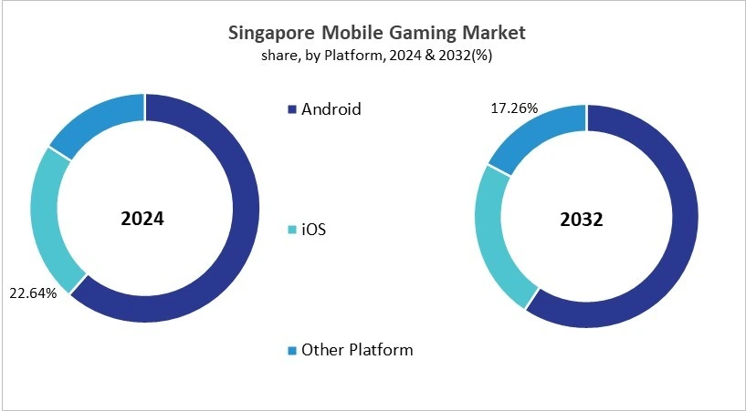Asia Pacific Mobile Gaming Market Size by Segmentation Specific with Country