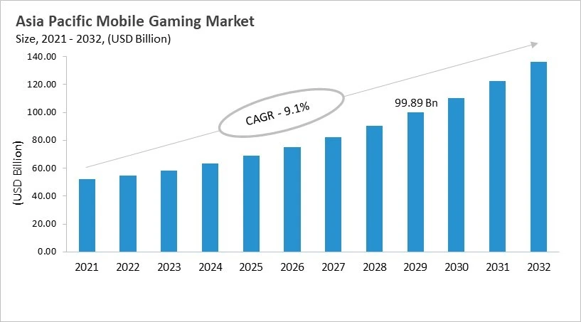 Asia Pacific Mobile Gaming Market Size, 2021 - 2032