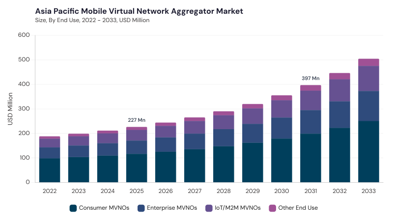 Asia Pacific Mobile Virtual Network Aggregator Market segment size and growth forecast Asia Pacific Mobile Virtual Network Aggregator Market segment size and growth forecast