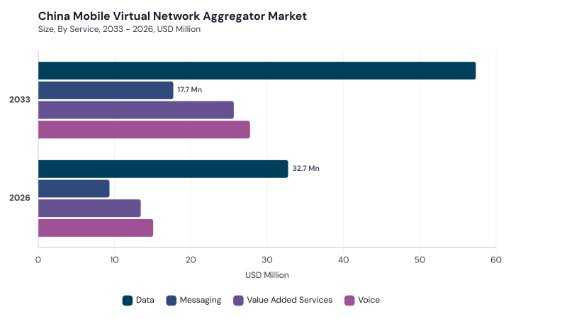 Asia Pacific Mobile Virtual Network Aggregator Market size and growth forecast (2022-2033) Asia Pacific Mobile Virtual Network Aggregator Market size and growth forecast (2022-2033)
