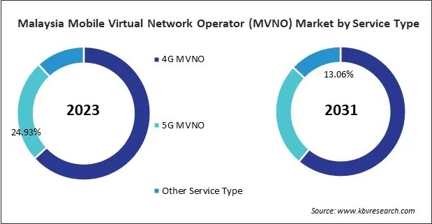 Asia Pacific Mobile Virtual Network Operator (MVNO) Market 