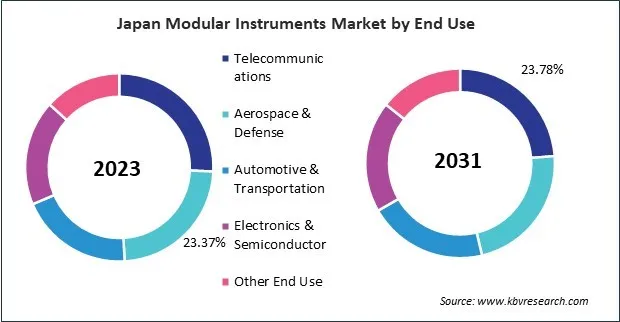 Asia Pacific Modular Instruments Market 
