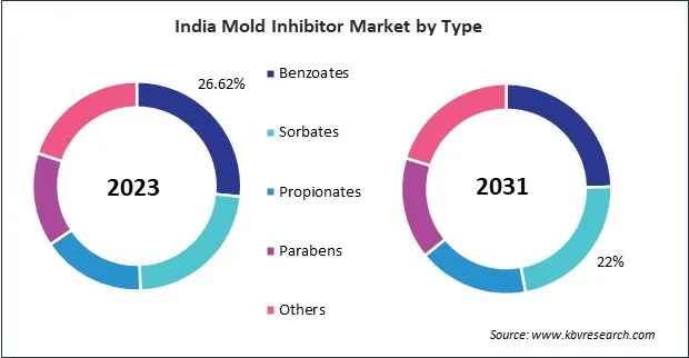 Asia Pacific Mold Inhibitor Market Asia Pacific Mold Inhibitor Market