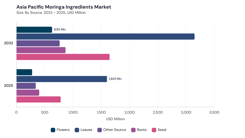 Asia Pacific Moringa Ingredients Market segment size and growth forecast Asia Pacific Moringa Ingredients Market segment size and growth forecast