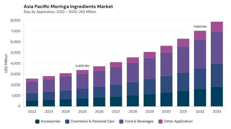 Asia Pacific Moringa Ingredients Market size and growth forecast (2022-2033) Asia Pacific Moringa Ingredients Market size and growth forecast (2022-2033)