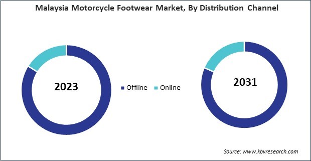 Asia Pacific Motorcycle Footwear Market