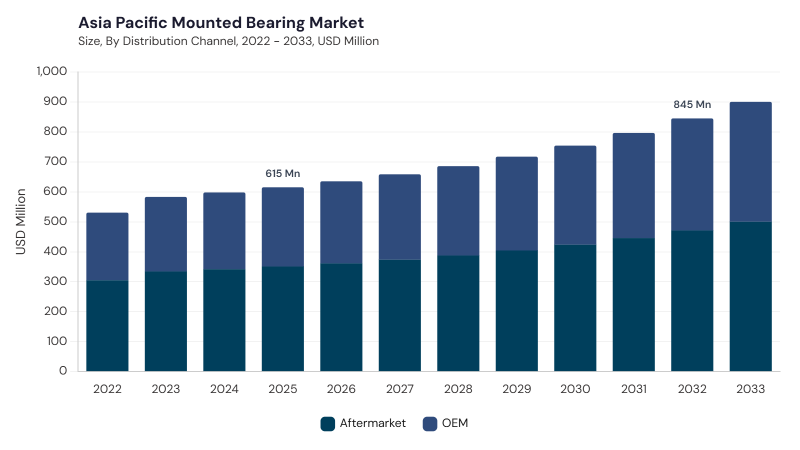 Asia Pacific Mounted Bearing Market segment size and growth forecast