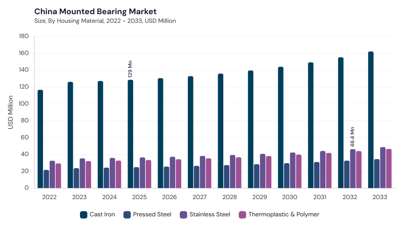 Asia Pacific Mounted Bearing Market size and growth forecast (2022-2033)