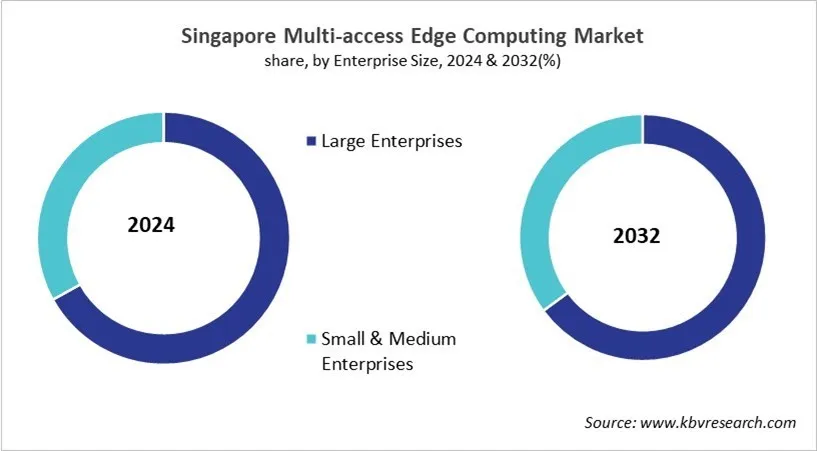 Country Multi-access Edge Computing Market Size by Segmentation Country Multi-access Edge Computing Market Size by Segmentation