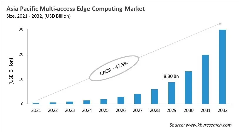 Asia Pacific Multi-access Edge Computing Market Size, 2021 - 2032 Asia Pacific Multi-access Edge Computing Market Size, 2021 - 2032