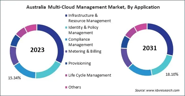 Asia Pacific Multi-Cloud Management Market Asia Pacific Multi-Cloud Management Market
