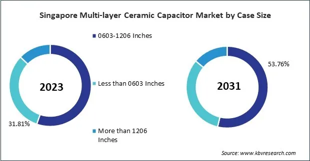 Asia Pacific Multi-layer Ceramic Capacitor Market 