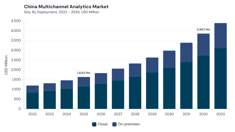Asia Pacific Multichannel Analytics Market segment size and growth forecast Asia Pacific Multichannel Analytics Market segment size and growth forecast