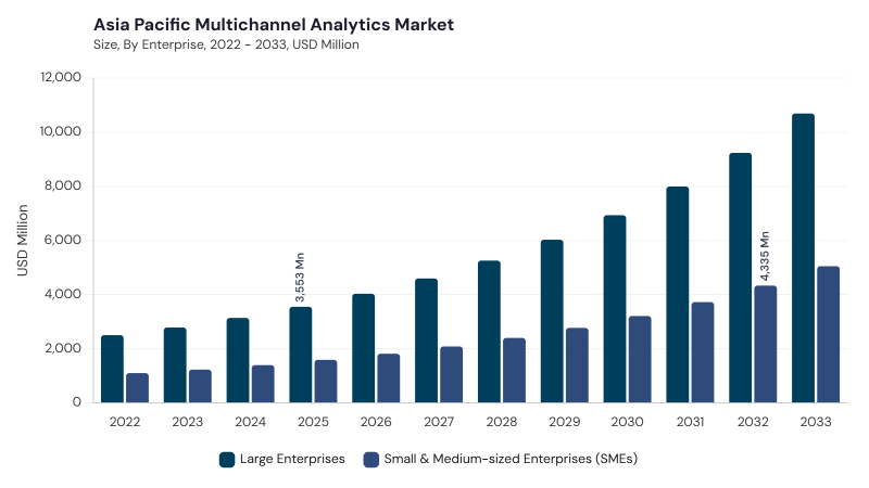 Asia Pacific Multichannel Analytics Market size and growth forecast (2022-2033) Asia Pacific Multichannel Analytics Market size and growth forecast (2022-2033)