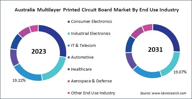 Asia Pacific Multilayer Printed Circuit Board Market Asia Pacific Multilayer Printed Circuit Board Market