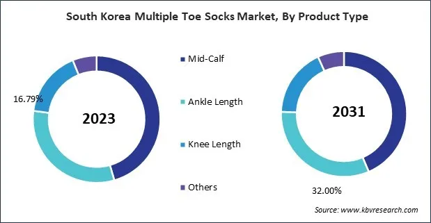 Asia Pacific Multiple Toe Socks Market Asia Pacific Multiple Toe Socks Market