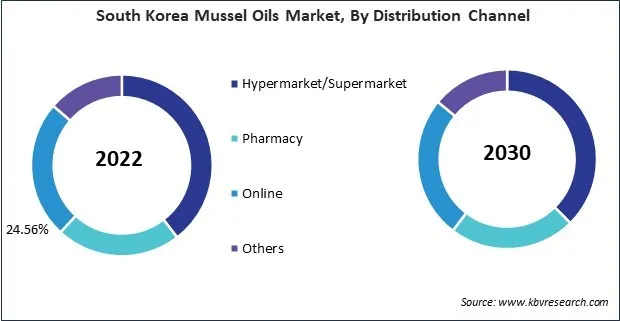 Asia Pacific Mussel Oils Market