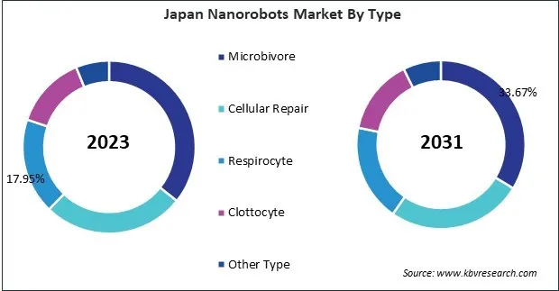 Asia Pacific Nanorobots Market 