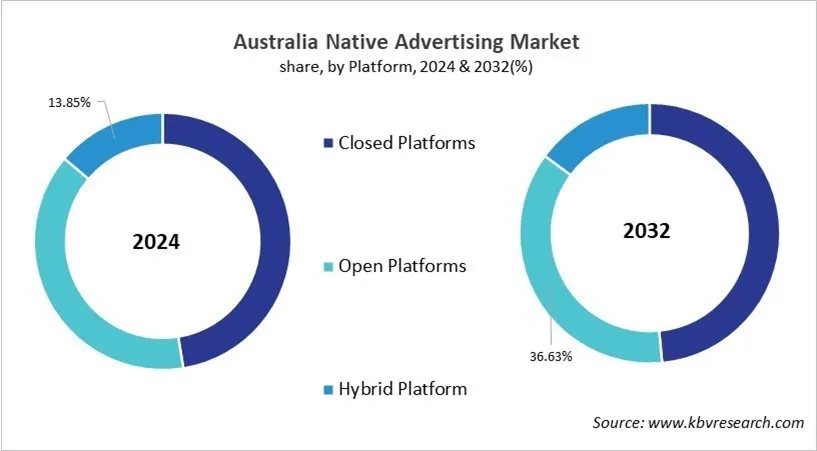 Country Native Advertising Market Size by Segmentation