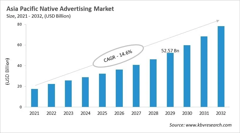 Asia Pacific Native Advertising Market Size, 2021 - 2032