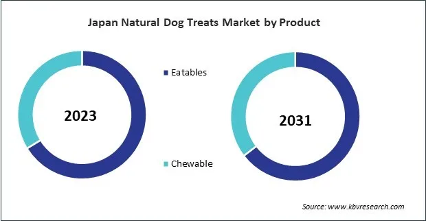 Asia Pacific Natural Dog Treats Market Asia Pacific Natural Dog Treats Market