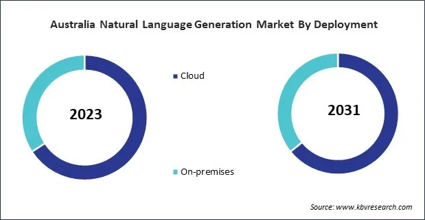 Asia Pacific Natural Language Generation Market Asia Pacific Natural Language Generation Market