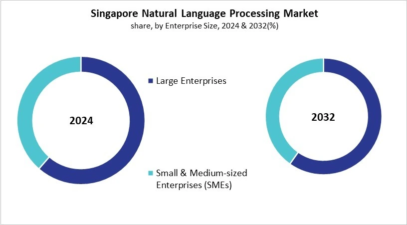 Asia Pacific Natural Language Processing Market Size by Segmentation Specific with Country