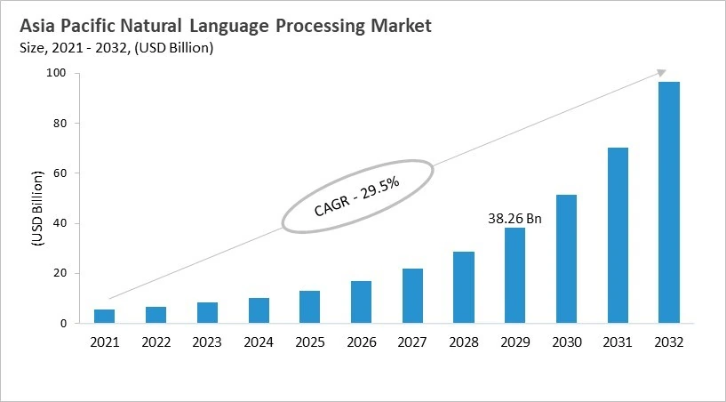 Asia Pacific Natural Language Processing Market Size, 2021 - 2032