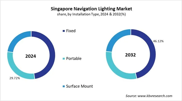 Country Navigation Lighting Market Size by Segmentation