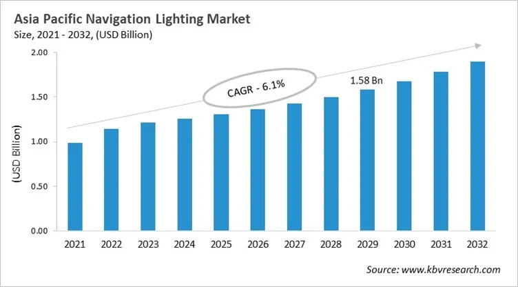 Asia Pacific Navigation Lighting Market Size, 2021 - 2032