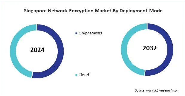 Asia Pacific Network Encryption Market