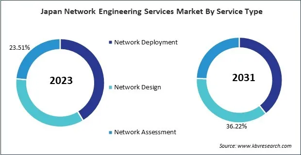Asia Pacific Network Engineering Services Market 