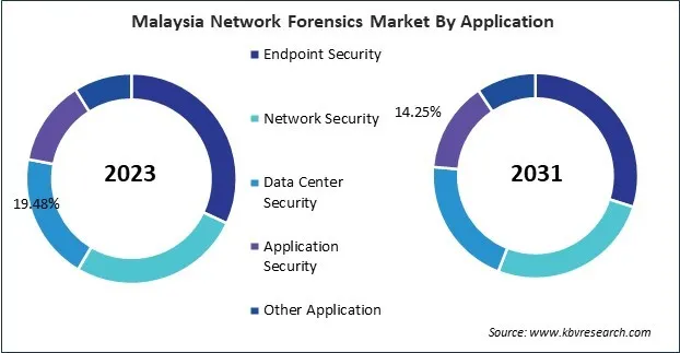 Asia Pacific Network Forensics Market 