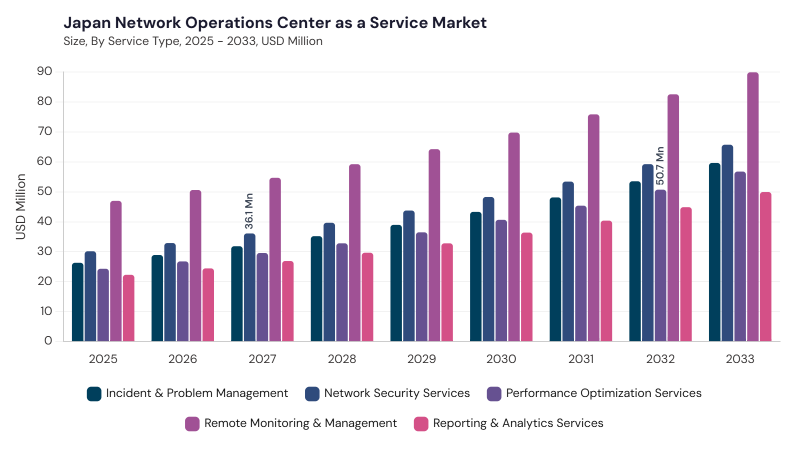Asia Pacific Network Operations Center as a Service Market segment size and growth forecast Asia Pacific Network Operations Center as a Service Market segment size and growth forecast