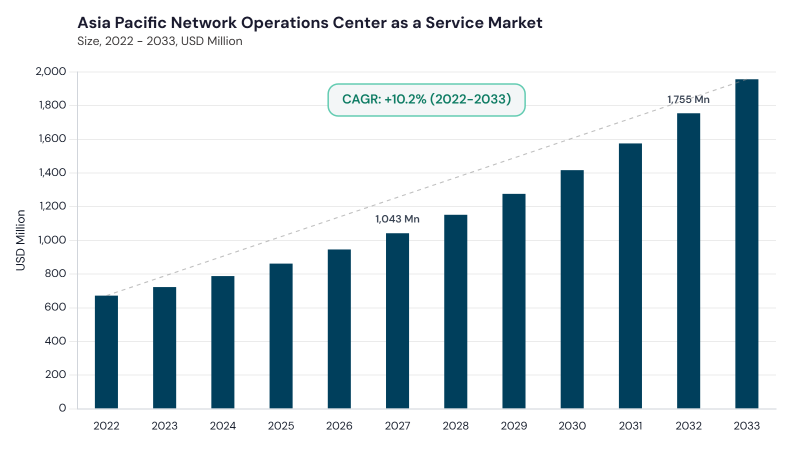 Asia Pacific Network Operations Center as a Service Market size and growth forecast (2022-2033) Asia Pacific Network Operations Center as a Service Market size and growth forecast (2022-2033)