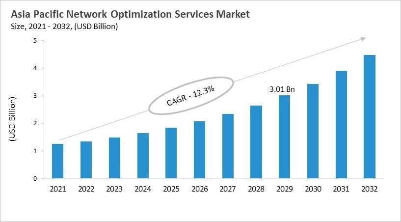 Asia Pacific Network Optimization Services Market Size, 2021 - 2032