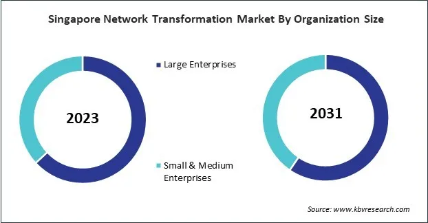 Asia Pacific Network Transformation Market 