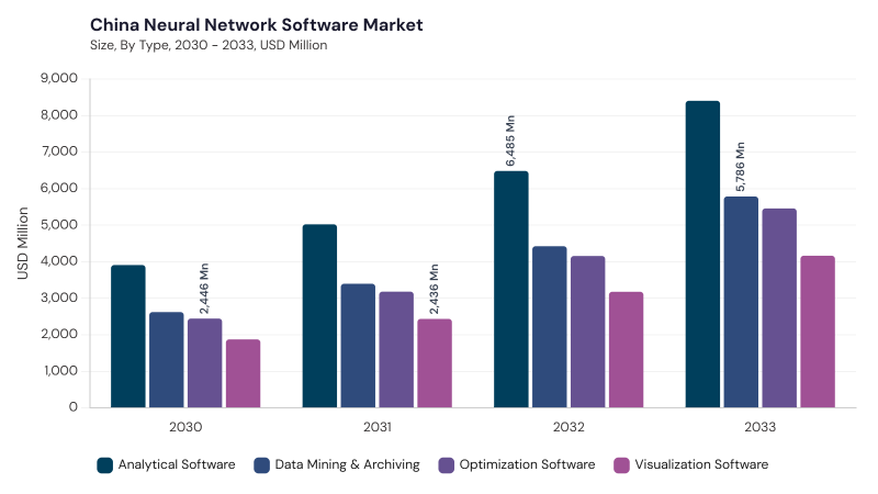 Asia Pacific Neural Network Software Market segment size and growth forecast Asia Pacific Neural Network Software Market segment size and growth forecast