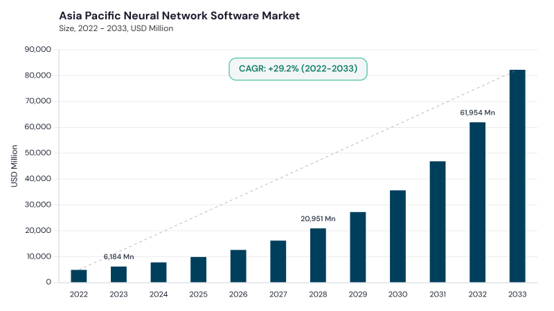 Asia Pacific Neural Network Software Market size and growth forecast (2022-2033) Asia Pacific Neural Network Software Market size and growth forecast (2022-2033)
