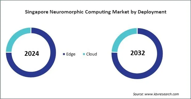Asia Pacific Neuromorphic Computing Market