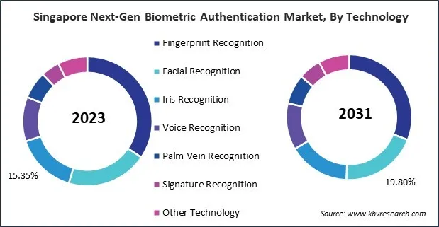 Asia Pacific Next-Gen Biometric Authentication Market 