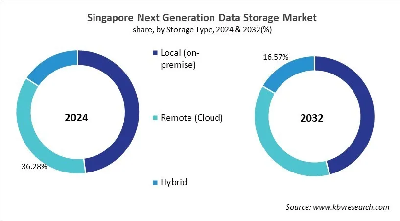 Country Next-Generation Data Storage Market Size by Segmentation