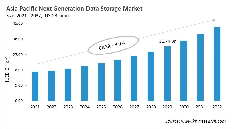 Asia Pacific Next-Generation Data Storage Market Size, 2021 - 2032