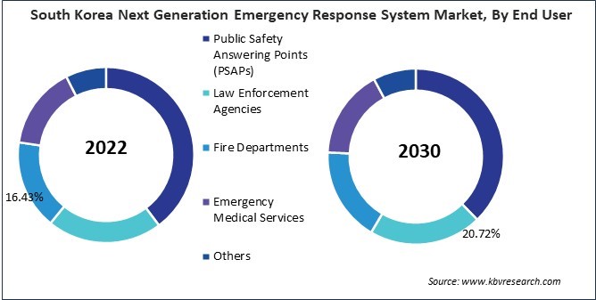 Asia Pacific Next Generation Emergency Response System Market
